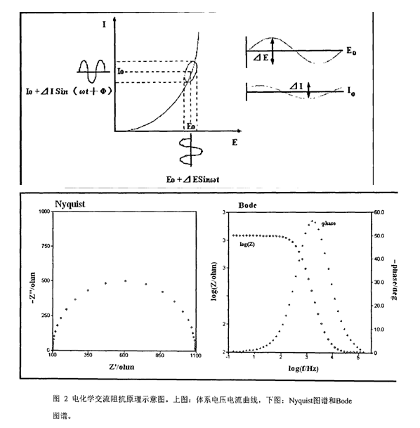 电化学阻抗谱的应用及其解析方法,第2张