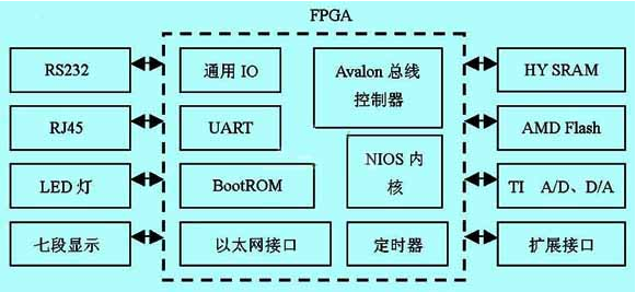 SOPC在嵌入式工业中有着怎样的应用,SOPC在嵌入式工业中有着怎样的应用,第2张