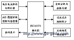 PIC16C73单片机对数字式家用电度表的设计,PIC16C73单片机对数字式家用电度表的设计,第2张