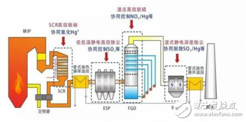 流量传感器是如何帮助燃煤电厂实现烟囱超低排放的,流量传感器是如何帮助燃煤电厂实现烟囱超低排放的,第2张