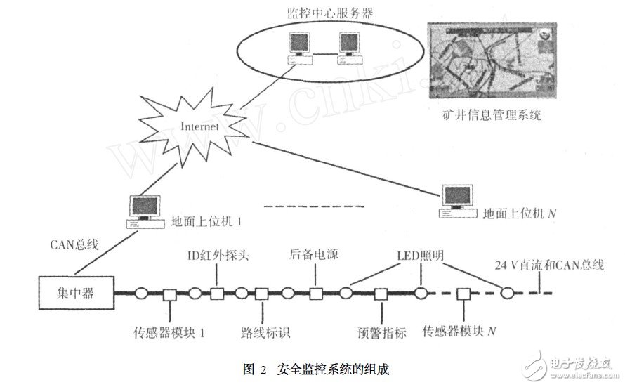 基于LED技术的煤矿坑道照明与安全监控系统设计,基于LED技术的煤矿坑道照明与安全监控系统设计,第3张