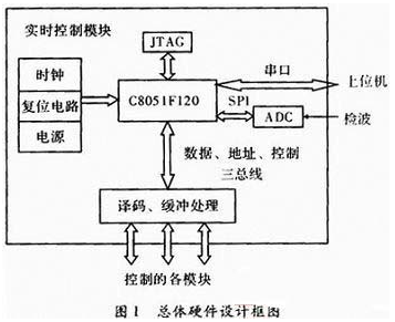 基于C51单片机的通信测试仪器设计,基于C51单片机的通信测试仪器设计,第2张