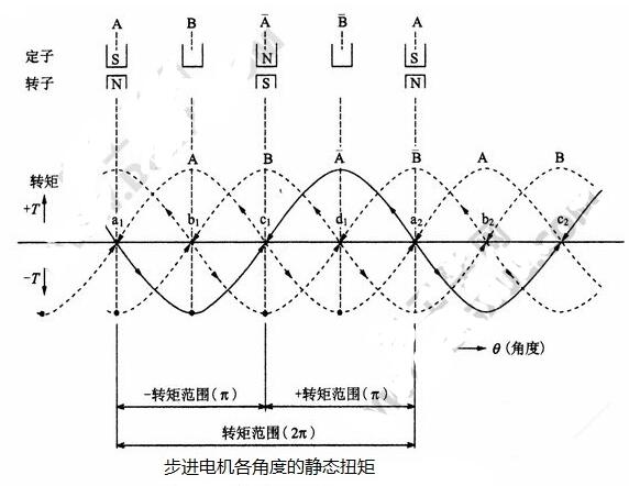 步进电机开环控制的原理,第2张