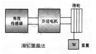 步进电机静态转矩特性的测量方法,第4张