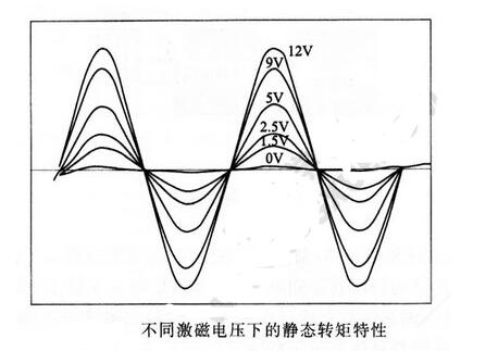 步进电机静态转矩特性的测量方法,第6张