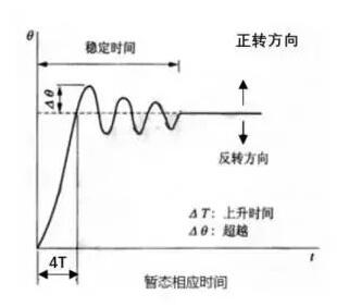 步进电机改善暂态特性的方法,第2张