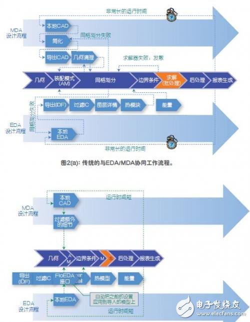 基于一个结合MDA-EDA电子散热仿真的解决方案FloTHERMXT解析,基于一个结合MDA-EDA电子散热仿真的解决方案FloTHERMXT解析,第3张