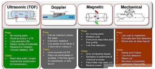 超声波传感器在流量测量中的原理解析,超声波传感器在流量测量中的原理解析,第2张