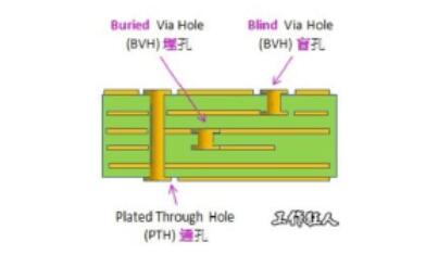 盲孔、通孔和埋孔的区别,盲孔、通孔和埋孔的区别,第2张