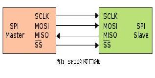 SPI接口的工作原理及优缺点分析,SPI接口的工作原理及优缺点分析,第2张