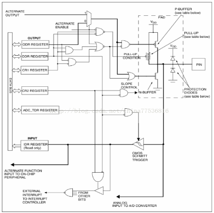 STM8S的GPIO主要功能以及 *** 作方法解析,STM8S的GPIO主要功能以及 *** 作方法解析,第2张