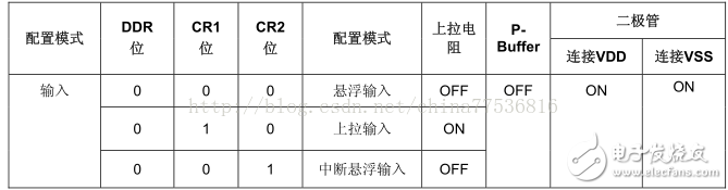 STM8S的GPIO主要功能以及 *** 作方法解析,STM8S的GPIO主要功能以及 *** 作方法解析,第3张