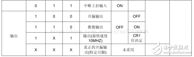 STM8S的GPIO主要功能以及 *** 作方法解析,STM8S的GPIO主要功能以及 *** 作方法解析,第4张