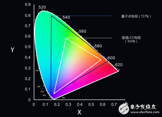 电视大屏化趋势已定 QLED显示技术助力其加速,电视大屏化趋势已定 QLED显示技术助力其加速  ,第2张