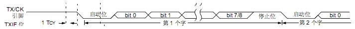 PIC单片机EUSART串行通信接口的应用方法解析,PIC单片机EUSART串行通信接口的应用方法解析,第2张