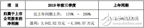 雷曼光电披露2019年前三季度业绩 核心自主知识产权产品带动各LED产品线,雷曼光电披露2019年前三季度业绩 核心自主知识产权产品带动各LED产品线,第2张