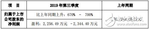 雷曼光电披露2019年前三季度业绩 核心自主知识产权产品带动各LED产品线,第3张