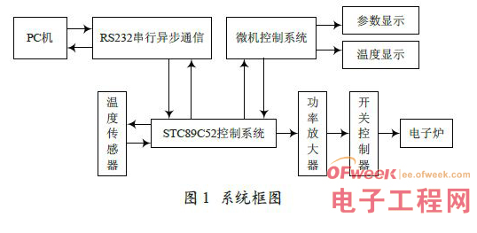 STC89C52单片机的水温控制系统设计,STC89C52单片机的水温控制系统设计,第2张