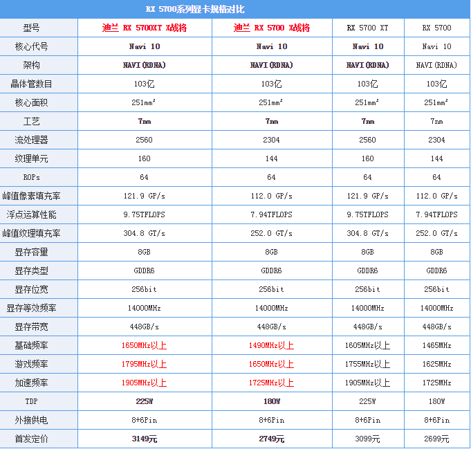 迪兰RX5700XT5700战将评测 依然走的是性价比路线,第2张