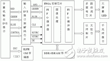 基于FPGA芯片对全彩LED大屏幕系统的控制设计,基于FPGA芯片对全彩LED大屏幕系统的控制设计,第4张