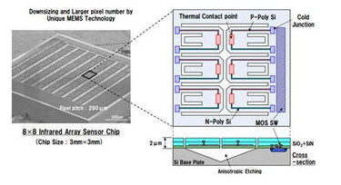 基于一种利用热电堆技术来降低成本的远红外热传感器阵列方案,基于一种利用热电堆技术来降低成本的远红外热传感器阵列方案,第2张