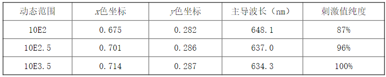 LED光谱测量的 *** 作技术解析,LED光谱测量的 *** 作技术解析,第4张