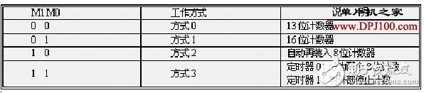 51单片机定时器和计数器的基本结构以及工作原理解析,51单片机定时器和计数器的基本结构以及工作原理解析,第4张