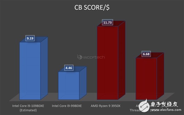 锐龙9 3950X 3DMark跑分曝光 领先酷睿i9-10980XE多达24％,第3张