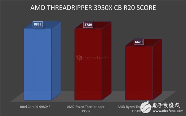 锐龙9 3950X 3DMark跑分曝光 领先酷睿i9-10980XE多达24％,锐龙9 3950X 3DMark跑分曝光 领先酷睿i9-10980XE多达24％,第2张