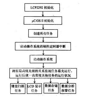 如何设计嵌入式技术的监护系统的方案,如何设计嵌入式技术的监护系统的方案,第4张