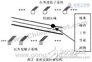 基于红外传感技术设计的检测控制电路设计,基于红外传感技术设计的检测控制电路设计,第3张