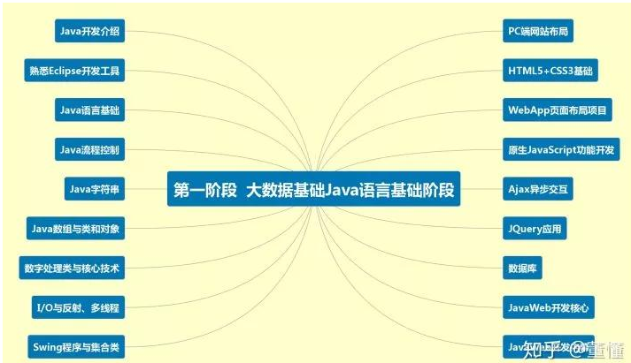 需要具备哪些Java知识才能学大数据,需要具备哪些Java知识才能学大数据,第2张