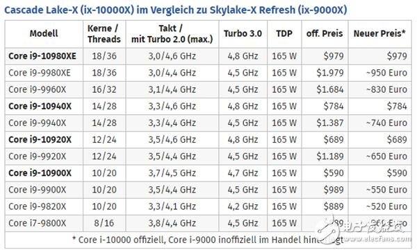 Intel Skylake-X处理器或面临降价清仓,Intel Skylake-X处理器或面临降价清仓,第2张