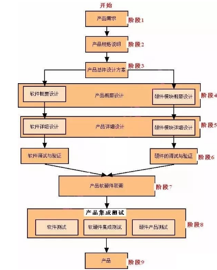 嵌入式产品开发的每一个阶段是怎样的,嵌入式产品开发的每一个阶段是怎样的,第2张