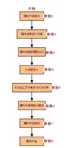 嵌入式产品开发的每一个阶段是怎样的,嵌入式产品开发的每一个阶段是怎样的,第3张