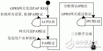 基于GPRS微控制器实现上网的解决方案,基于GPRS微控制器实现上网的解决方案,第5张