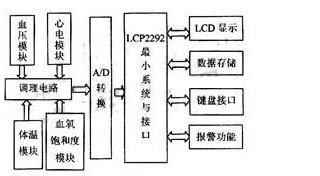 基于嵌入式技术的监护系统如何来设计,基于嵌入式技术的监护系统如何来设计,第3张