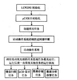 基于嵌入式技术的监护系统如何来设计,基于嵌入式技术的监护系统如何来设计,第4张