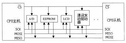 SPI总线的特点工作方式以及常见错误解析,SPI总线的特点工作方式以及常见错误解析,第2张