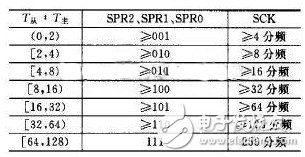 SPI总线的特点工作方式以及常见错误解析,SPI总线的特点工作方式以及常见错误解析,第7张