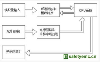 如何提高电子式互感器的电磁兼容EMC能力,如何提高电子式互感器的电磁兼容EMC能力,第2张