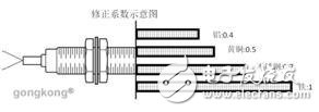 电感式接近开关传感器的基本原理解析,电感式接近开关传感器的基本原理解析,第10张