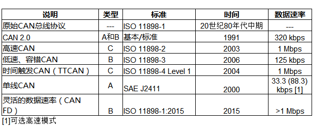 利用高度集成的8位MCU简化CAN汽车应用,第2张