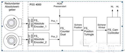 PSENenco与PSS4000安全系统在机械压机中的作用,PSENenco与PSS4000安全系统在机械压机中的作用,第2张