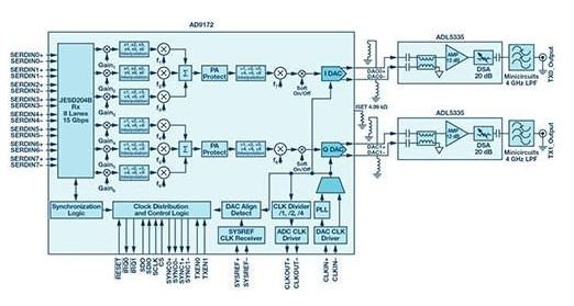 利用ADI RF转换器打造一个带DPD接收机的直接RF发射机,利用ADI RF转换器打造一个带DPD接收机的直接RF发射机,第2张