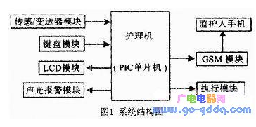 PIC单片机实现护理机智能控制的设计,PIC单片机实现护理机智能控制的设计,第2张