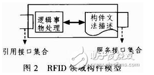 RFID领域软件构件化开发是怎样的技术,RFID领域软件构件化开发是怎样的技术,第3张