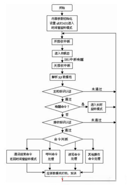 RFID在电子关锁系统中是怎样融入进去的,RFID在电子关锁系统中是怎样融入进去的,第4张