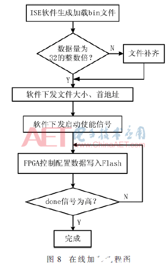 以Flash控制器为核心的FPGA在线更新功能实现设计流程介绍,以Flash控制器为核心的FPGA在线更新功能实现设计流程介绍 ,第9张