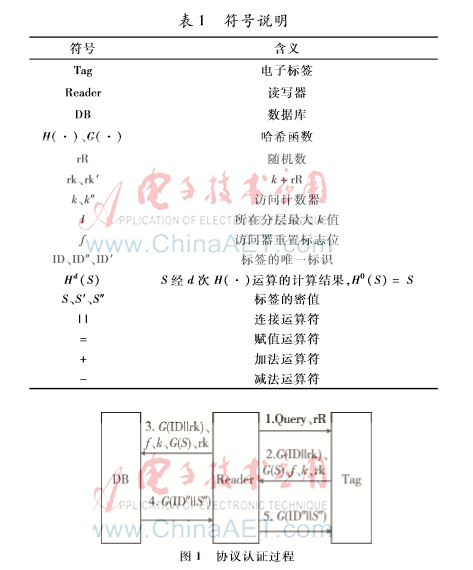 基于Hash链的RFID认证协议有什么可以分析的,基于Hash链的RFID认证协议有什么可以分析的,第2张